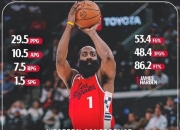 米兰体育,-火箭大胜鹈鹕，哈登砍下41分