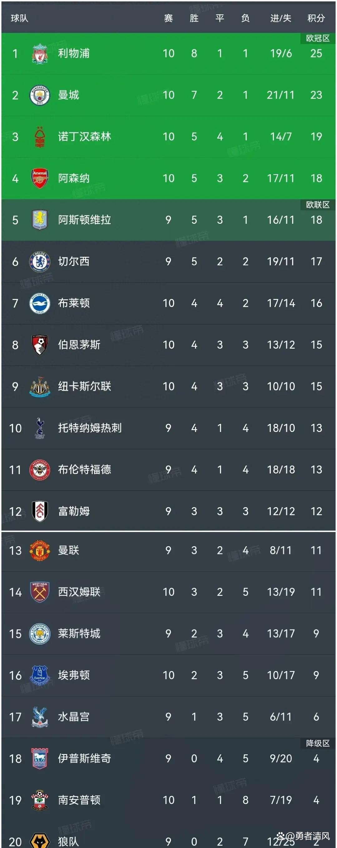 利物浦主场艰难逆转,登顶英超积分榜! 利物浦主场艰难逆转,登顶英超积分榜!