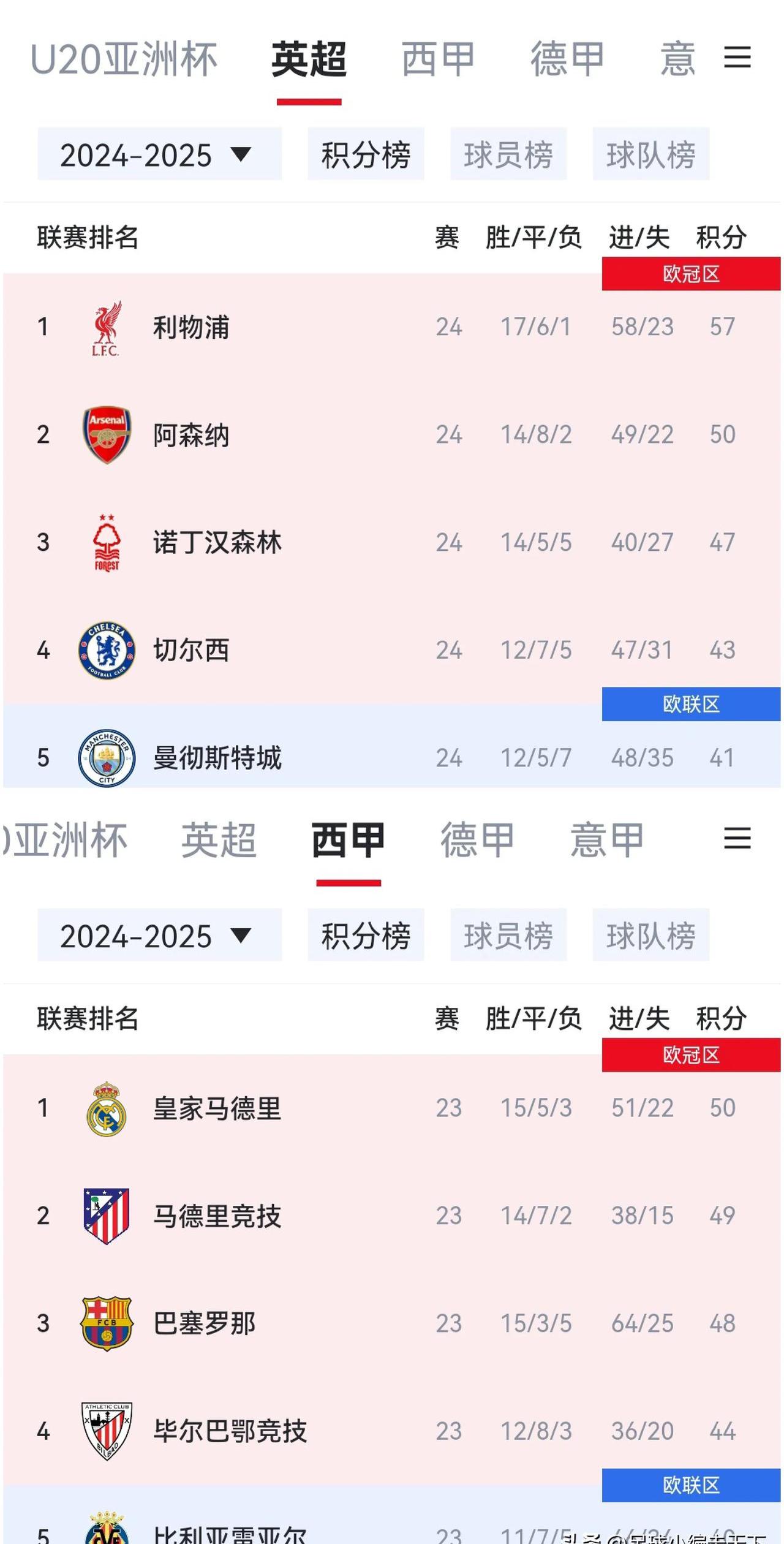 皇马与马德里竞技战平,积分排名上升 皇马与马德里竞技战平,积分排名上升