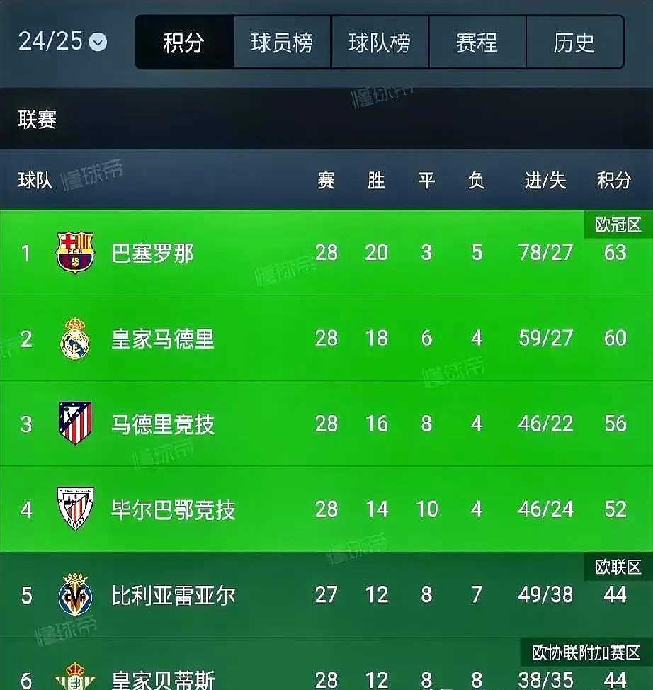 皇马与马德里竞技战平,积分排名上升 皇马与马德里竞技战平,积分排名上升