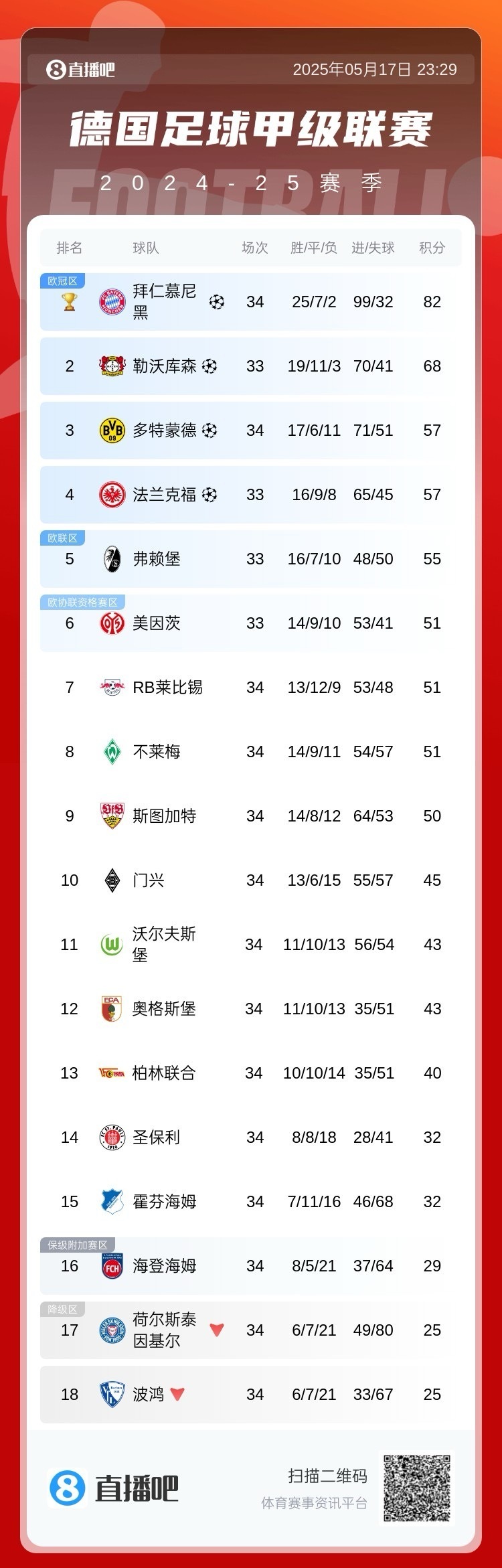 包含拜仁慕尼黑在主场取得胜利，继续领先积分榜的词条