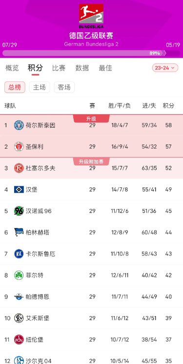 沙尔克遭遇失利,降级形势严峻 沙尔克遭遇失利,降级形势严峻