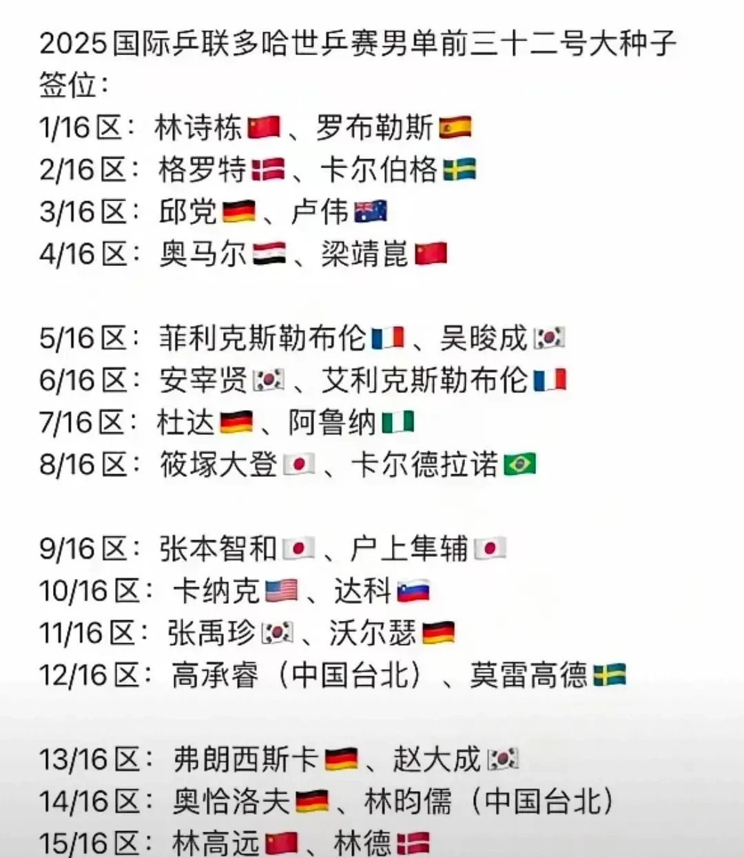 2022年卡达尔世界杯抽签结果揭晓:强队齐聚死亡之组 2022年卡达尔世界杯抽签结果揭晓:强队齐聚死亡之组